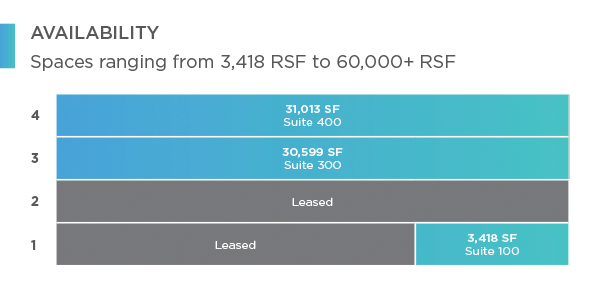 Availability - Spaces ranging from 3,418 RSF to 60,000+ RSF